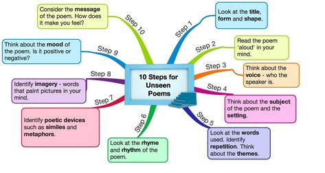 Unseen poem Mindmap Ideas, Gcse Poems, Gcse English Language, Gcse English Literature, Literary Terms, Gcse Revision, Writing Tasks, Education English, English Literature