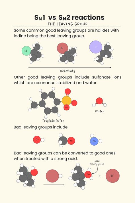 Both SN1 and SN2 reactions depend on the quality of the leaving group. If the leaving group is poor, neither reaction will proceed. SN1 reactions are generally more sensitive to the leaving group because the rate-determining step of an SN1 reaction involves losing a leaving group. Sn1 And Sn2 Reactions, Chemistry Education, Choose Your Path, Painting Demo, Unlock Your Potential, Organic Chemistry, Reading Time, Interactive Learning, Chemistry