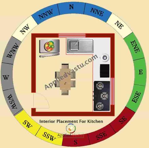 Vastu For Kitchen | Vastu Tips For Kitchen | Kitchen Vastu Shastra Vastu Kitchen Layout, Kitchen Vastu, Feng Shui Kitchen, Kitchen Slab, East Direction, Vastu House, Kitchen Design Diy, Latest House Designs, Business Inspiration Quotes