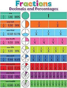 Fractions Decimals And Percentages, School Study Ideas, Rational Numbers, Fractions Decimals, Study Ideas, Teacher Created Resources, School Study, Childhood Education, Word Of The Day