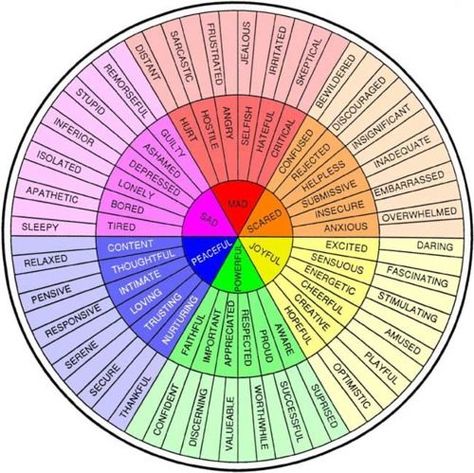 Feelings extrapolated - The roots of your characters’ emotions. If you want to learn how to write a book, join our Writers Write course. Emotion Color Wheel, Emotions Wheel, Feelings Wheel, Emotion Chart, Feelings Chart, Understanding Emotions, Dialectical Behavior Therapy, Counseling Resources, Managing Emotions