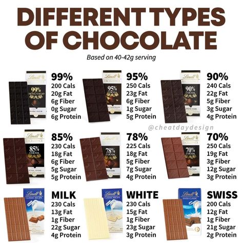 Fast Food Nutrition, Food Calories List, Chocolate Calories, Food Calorie Chart, Calorie Chart, Healthy Dark Chocolate, Dark Chocolate Nutrition, Chewable Vitamins, Low Cal Recipes