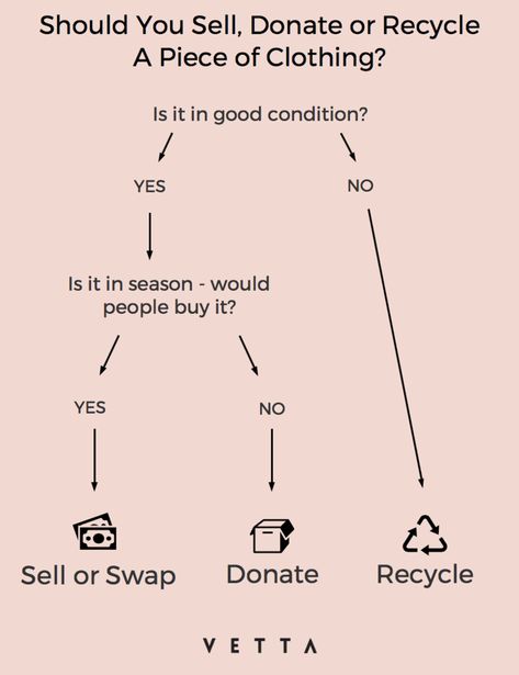 Sell, Donate or Recycle? How to dispose of clothes you no longer wear | VETTA Capsule Flowchart Infographic, Donating Clothes, Vetta Capsule, Sell Old Clothes, Donation Ideas, Reuse Old Clothes, Personal Color Analysis, Recycle Old Clothes, Style Analysis