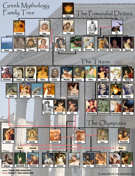 Greek gods family tree with Olympians, Titans and Primordial deities. Illustrated with pictures of the gods. Greek Gods Family Tree, Mythology Family Tree, Greek Mythology Family Tree, Greece Mythology, Creaturi Mitice, World Mythology, Greek Mythology Gods, Ancient Greek Gods, Istoria Artei