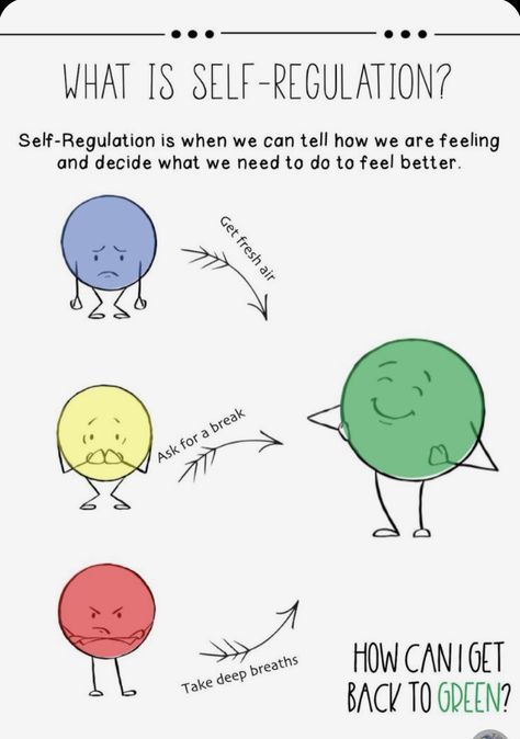 Regulate Emotions, Feeling Angry, Elementary School Counseling, Social Thinking, School Social Work, Therapeutic Activities, Counseling Activities, Mindfulness For Kids, Social Emotional Skills