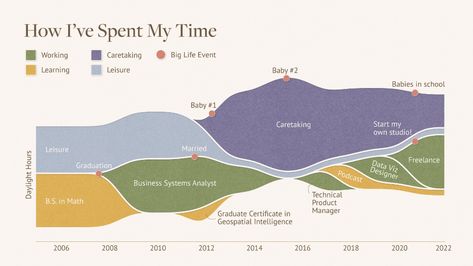 Data Portfolio, Dear Data, Data Mapping, Color Graphic Design, Data Presentation, Sponsorship Package, Data Journalism, Sales Dashboard, Visual Data