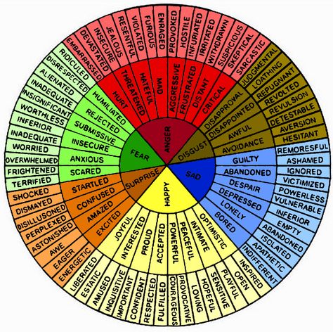 Circle of Emotions: Color Circle Of Emotions, Colors And Emotions Feelings Chart, Emotion Circle Chart, Mood Circle, Dowsing Chart, Writing Circle, Emotions Wheel, Emotion Chart, Feelings Chart