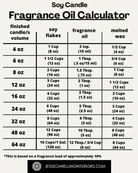 How To Make A Soy Candle, How To Mix Candle Scents, How Much Wax To Make A Candle, Candle Mixing Scents, How To Make Candle Scents, How To Mix Scents For Candles, Good Candle Scents, Best Diy Candle Scents, Oil To Wax Ratio For Candles