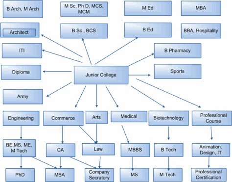 Career after 12th Career Chart, Best Career Options, Ancient History Timeline, Best Educational Apps, Jee Main, Best Career, Different Careers, Career Exploration, General Knowledge Book