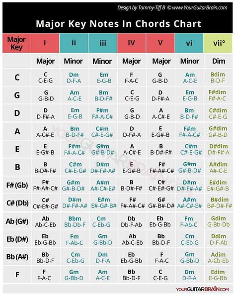 Major Key Chord Notes Notes Chart (Diatonic Triads) Guitar Keys Chart, Diminished Chords Guitar, Guitar Chord Progression Chart, Guitar Triads Chart, Harmonization Music, Chord Progressions Guitar, Chord Progressions Piano, Major Chords Guitar, Piano Chord