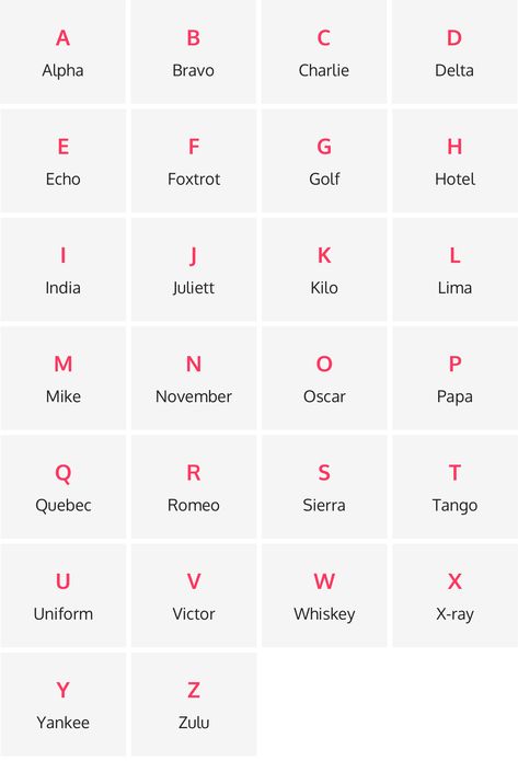 How to Spell Your Name, Email & Address Over the Phone - NATO & Western Union Phonetic Alphabets | Culture Gaps Nato Phonetic Alphabet, Alphabet Chart Printable, Spell Your Name, Phonetic Alphabet, Alphabet Charts, How To Pronounce, English Alphabet, 26 Letters, Western Union