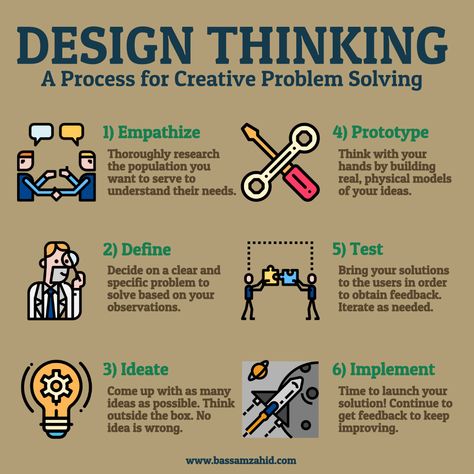 Design Thinking Workshop, Thinking Process, Emprendimiento Ideas, Design Thinking Process, Systems Thinking, Human Centered Design, Creative Problem Solving, Employer Branding, Instructional Design