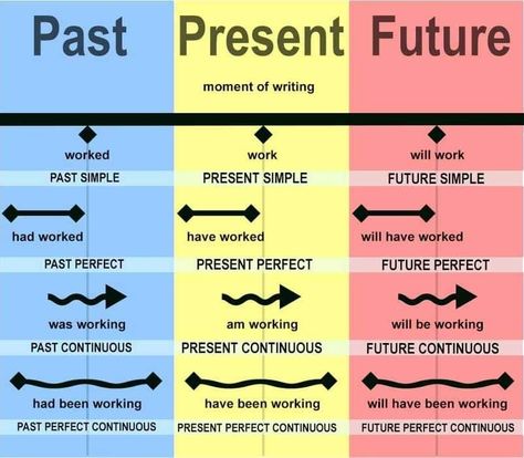 Past, present, future tense Teaching Verbs, Tenses Chart, English Grammar Tenses, Future Tense, Advanced English Vocabulary, Teaching English Grammar, English Language Learning Grammar, Verb Tenses, English Verbs