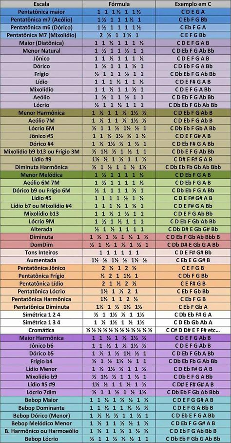 Formulas de escalas #pianoforbeginners Music Theory Piano, Jazz Guitar Lessons, Guitar Chord Progressions, Piano Chords Chart, Music Theory Lessons, Piano Music Lessons, Music Mixing, Music Theory Guitar, Not Musik