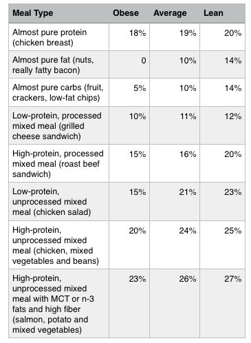 High Thermal Effect Foods, High Thermic Effect Foods, High Thermic Effect Food List, High Metabolism Foods, Thermic Foods, Thermogenic Foods, Ways To Boost Metabolism, Metabolism Foods, High Metabolism