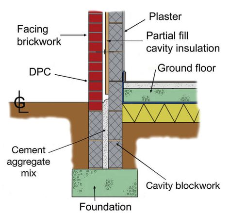 Cavity Wall Insulation, Masonry Construction, Cavity Wall, Masonry Wall, Construction Types, Block Wall, Follow Us On Instagram, Brickwork, Thermal Insulation