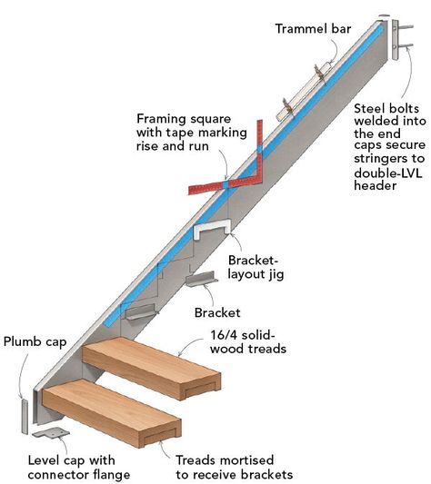 Building steel-stringer stairs begins similarly to wooden stringers by determining rise and run, and calculating lengths and angles. Each wooden tread is mortised to receive metal brackets, which are laid out with a jig. Carpenter Josh Edmonds details the process. - Fine Homebuilding Metal Stringer Stairs, Steel Stringer Stairs, Stair Stringer Ideas, Stair Stringer Calculator, Stair Angle, Steel Stairs Design, Cantilever Stairs, Stair Plan, Stairs And Doors