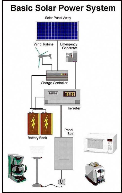 Solar Power Panels, Residential Solar, Monocrystalline Solar Panels, Solar Energy Panels, Solar Roof, Best Solar Panels, Off Grid Solar, Photovoltaic Panels, Solar Projects