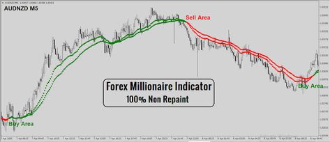 Forex Millionaire Indicator MT4 Learn Forex Trading, Forex Strategies, Forex Trading Signals, Swing Trading, Video Course, Forex Strategy, Earn Money Online, Forex Trading, Earn Money