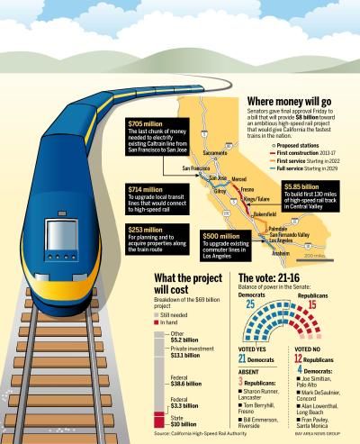 California approves high-speed rail project after years of debate - San Jose Mercury News Sustainable Transportation, Eid Mubarak Wallpaper, Ap Human Geography, Train Projects, Speed Rail, Sustainable Transport, High Speed Rail, Infographic Design Layout, Human Geography