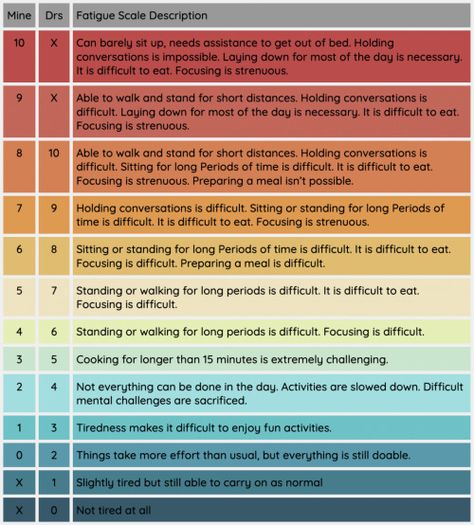 2 of 2: From: https://www.tumblr.com/stardust-maple I made my own pain and fatigue scale charts. Because I'm so adept at overcoming my symptoms the normal pain scale doesn't really work for me. I adjusted my numbers so that I could change the number into something I could tell a doctor when they inevitably ask me to rate my pain. Feel free to use them yourself if you like them! https://www.tumblr.com/mortallycrispygardener/724773725806952448/wow-this-is-great-i-think-ive-been?source=share Fatigue Scale, Pain Scale, Invisible Illness, Getting Out Of Bed, Sit Up, A Doctor, Chronic Illness, Chronic Pain, Stardust