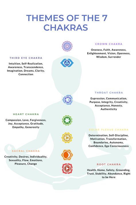 The chakra system was discovered in India more than 4000 years ago. We have many chakras but 7 major ones from the base of the spine to the top of our head. Chakra for beginners - is chakra a real thing - Is chakra energy - Colors of the 7 chakras . Meaning of each Chakra - Theme of 7 Chakras - Chakra Chart - Chakra Healing in the body - Where emotions are stored in the body - Chakra Alignment - Where are the chakras located - Diagram of Chakra Vortexes - Chakra Map - Chakra 7 Meaning Chakras Body Map, Where Are The Chakras Located, Chakra Body Chart, Chakra Meanings Chart, Charka Meaning, Chakra Map, Chakra Diagram, Vibrational Scale, Chakras Meaning