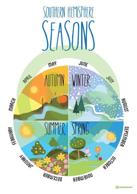 TeachingResource-SouthernHemisphereSeasons_Poster Teaching Resource Circle Time Board, Kindergarten Units, Craft Printables, Classroom Lesson Plans, Learning Binder, Seasons Posters, Teaching English Grammar, Simple App, English Activities