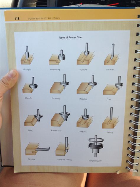 Router bits - Illustrations like this are easily accessible in your shop reference binder (every shop needs at least one!). Other ideas for binders: project plans, stain charts, glues and how to select the right one, paint chips & accompanying info from around the house, fastener charts, photos of projects from step 1 thru step . . ., etc. Kids Woodworking Projects, Woodworking Tools Router, Router Projects, Router Jig, Dremel Projects, Wood Crafting Tools, Dremel Tool, Router Woodworking, Shop Vac