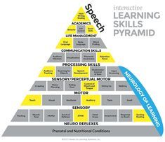 The Learning Skills Pyramid: An Integrated Approach | Hands On Learning Solutions Learning Pyramid, Math Writing, Learning Tips, Learning Skills, Struggling Students, Knowledge Management, Learning Strategies, Instructional Design, Learning Styles