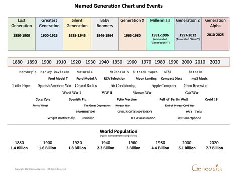 Names of generations by year and world events that shaped their perspective. Generation Names And Years, Generation Chart, Fall Of Berlin Wall, Generation Years, Generation Alpha, Genealogy Organization, Irish Genealogy, Relationship Chart, Genealogy Help