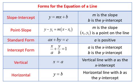 slope-intercept form, point form, standard form of a line, applications of linear equations, examples and step by step solutions, Intermediate Algebra Point Slope Form, Signs Youre In Love, Graphing Linear Equations, Slope Intercept Form, Writing Equations, Teaching Algebra, Form Example, Algebra Worksheets, Standard Form