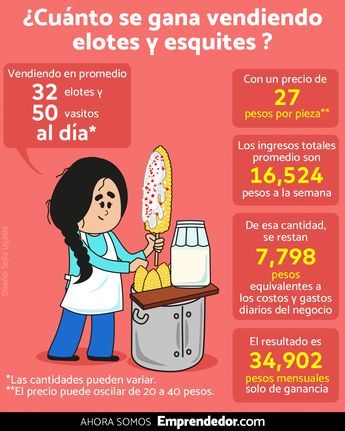 Hay distintas formas de emprender, incluso una que pareciera "pequeña" puede resultar muy redituable. ¿Conocías de cuánto podrían ser las ganancias con un negocio de elotes y esquites? 🤤 Elotes Y Esquites, Tacos To Go, Mexican Corn, Food Trailer, Financial Planner, Tex Mex, Printed Materials, Candy Bar, Food Art