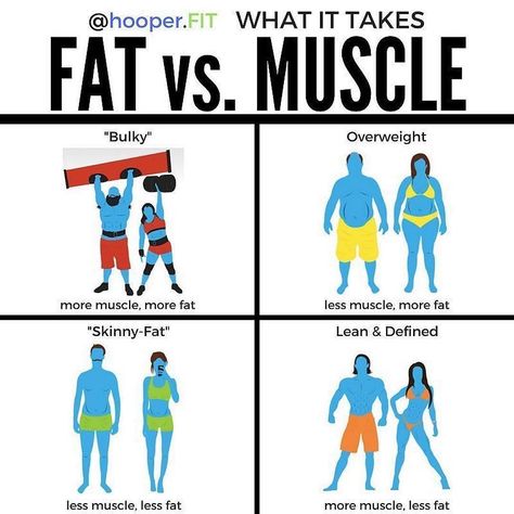 Repost from @howtocountcalories - FAT vs. MUSCLE . Firstly high-five to @bodybuildingcom for the images. . There seems to be a lot of misconceptions as to what it takes to achieve a certain aesthetic look. . This is a super simple #infographic that breaks down exactly what it takes to acquire the four most common body types. .  To be clear none of these body types is better than the other but the goal should always be health and feeling confident and happy in your own skin. For everyone that will be different. . There is no "wrong" way to have a body but loving yourself means taking care of yourself and prioritizing your health.  Credit- @hooper.fit . . . . #fatlossblog #fatlosshelp #fatlosstips #fatlosscoach #dietcoach #dcinhometrainer Fat Vs Muscle, Simple Infographic, Taking Care Of Yourself, Flexible Dieting, Healthy Mom, Loving Yourself, Fitness Blogger, Fitness Experts, Aesthetic Look