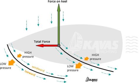 Sailing Basics, Boat Navigation, Sailing Lessons, Model Ship Building, Ship Building, Boat Safety, Flash Card, Pontoon Boat, Boat Design