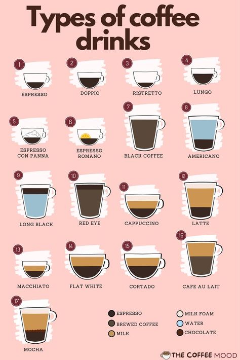 different types of coffee drinks Fredo Cappuccino Recipe, How To Make A Cappuccino, Different Coffee Drinks, How To Make Cappuccino, Macchiato Coffee, Coffee Recipes Hot, Types Of Coffee Drinks, Cappuccino Recipe, Types Of Coffee