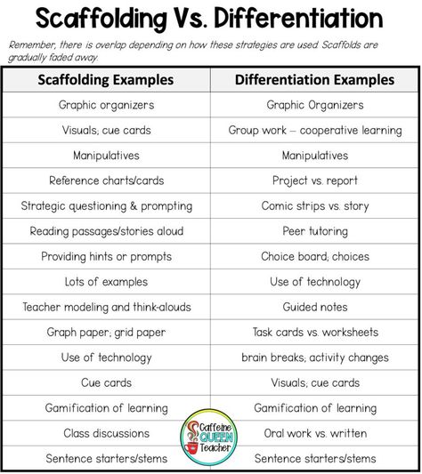 𝔻𝕣. 𝔼𝕣𝕚𝕜 𝕐𝕠𝕦𝕟𝕘𝕞𝕒𝕟 #𝔻𝟟𝟘 on X: "The Difference Between Scaffolding & Differentiation. What would you add? https://t.co/JipqTalRlx Via Caffeine Queen Teacher & @TCEA. #Education #EdChat #EdTech #edutwitter #SEL #k12 #teachertwitter #twitteredu #GrowthMindset #edadmin https://t.co/FOMyrKkEYb" / X Learning Manipulatives, Response To Intervention, Reading Tutoring, Caffeine Queen, Teaching Vocabulary, Vocabulary Lessons, Teaching Teachers, Reference Chart, Student Behavior