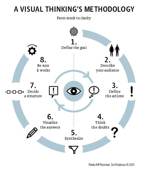 A Visual Thinking Methodology by infografia, via Flickr Webdesign Portfolio, Design Thinking Process, Systems Thinking, How To Think, Visual Thinking, Design Theory, Peak Design, Design Presentation, Logotype Design