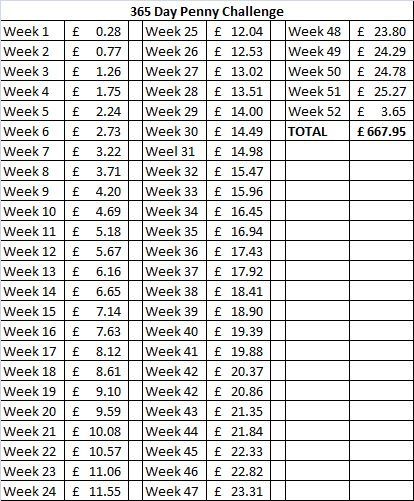 Savings Challenge 365 Days, 365 Day Saving Money Challenge, Penny Challenge 365 Day Printable, 30 Days Financial Challenge, 365 Day Penny Challenge, Double A Penny For 30 Days, Penny Challenge, Weekly Reminder, Challenge Week