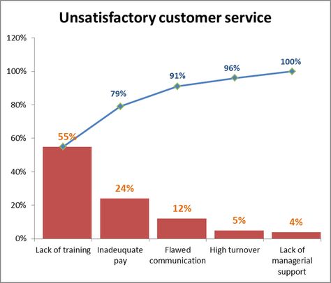 This page is about pareto chart, pareto principle and pareto analysis Pareto Analysis, Pareto Chart, Pareto Principle, Excel Formula, Free Resume, Sample Resume, Line Chart, Communication