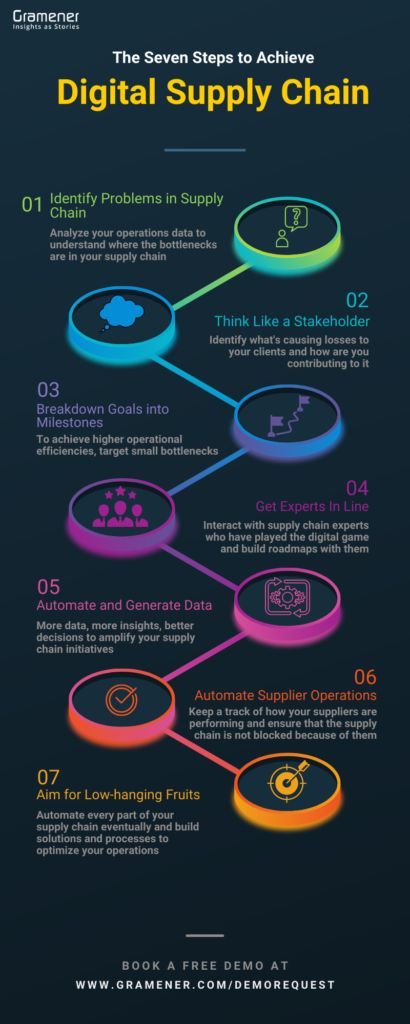 It is an infographic that shows 7 steps to achieve digital supply chain transformation. Supply Chain Management Business, Supply Chain Process, Supply Chain Logistics, Logistics Company, Business Process Management, Business Marketing Plan, Life Hacks Computer, Digital Marketing Strategies, Supply Chain Management