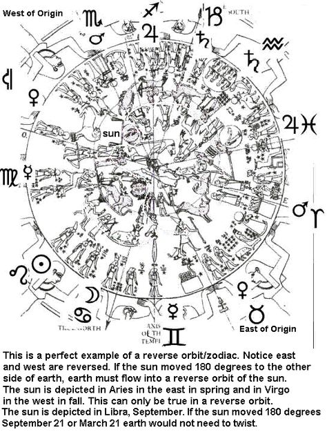 Dendera Zodiac Hellenistic Astrology, Dendera Zodiac, Ancient Zodiac, Dendera Temple, Sacred Geometry Symbols, Learn Astrology, Tattoo Project, Human Design, Astrology Zodiac