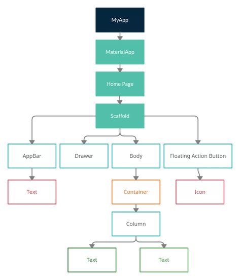 Flutter Roadmap, Flutter App Development, Flutter App Design, Flutter Programming, Flutter Dart, App Map, Flutter App, Code Wallpaper, Study Resources