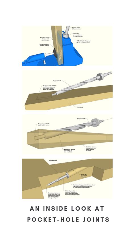 Creating a pocket-hole joint is easy. As we like to say, with a Kreg® Pocket-Hole Jig, it’s as easy as Drill. Drive. Done. To see how a pocket-hole joint comes together, it’s fun to take a look inside. That’s what we’ll do here. Joinery Woodworking, Kreg Pocket Hole Jig, Pocket Holes, Pocket Hole Joinery, Kreg Tools, Woodworking Shop Layout, Kreg Jig, Pocket Hole Jig, Woodworking Plans Diy