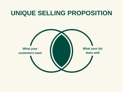 What is a Unique Selling Proposition? (Plus 10 Examples) (2021) Unique Selling Point, Digital Marketing Channels, Business Pitch, Digital Branding, Unique Selling Proposition, Harvard Business Review, Value Proposition, Marketing Channel, Organic Products