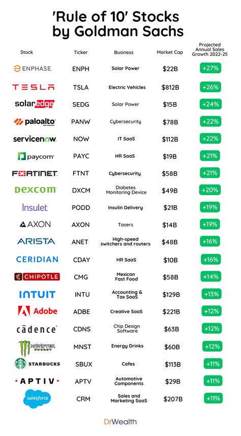 Business Plan Infographic, Trading Learning, Growth Stocks, Accounting Education, Stock Ticker, Goldman Sachs, Financial Life Hacks, Revenue Growth, Money And Happiness