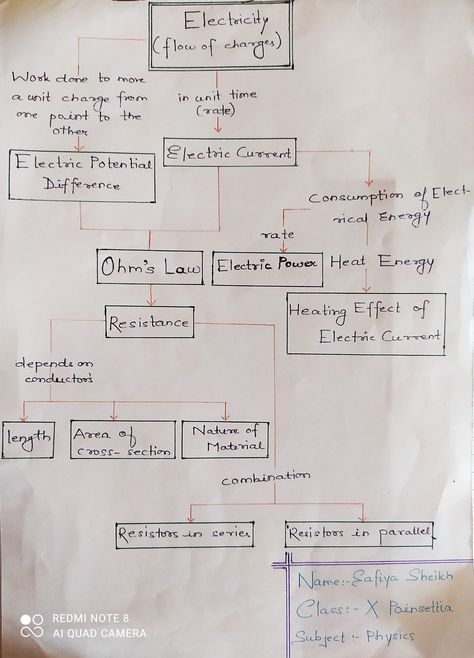 Chapter Electricity mind map...... really easy to learn Current Electricity Mind Map, Electricity Class 10 Mind Map, Electricity Physics, Hand Crafts For Kids, Hand Crafts, Mind Map, Dance Music, To Learn, Physics