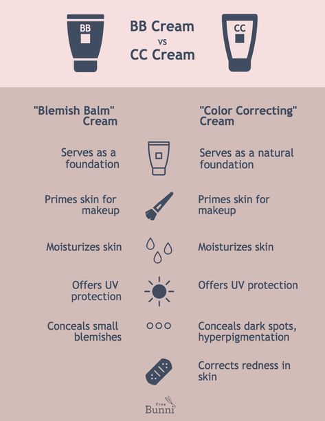 Which is better for your skin type? Bb Vs Cc Cream, Bb Cream Vs Cc Cream, Best Natural Foundation, Color Correcting Cream, Natural Concealer, Prime Skin, Natural Foundation, Uneven Skin Texture, Perfect Complexion