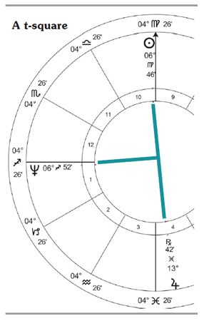 The Anatomy of a T-Square by Frank Clifford T Square Astrology, T Square, Leo Star, Birth Chart, Oracle Cards, Line Chart, Anatomy, Astrology, Square