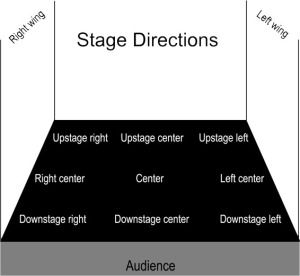 stage composition for actors Theatre Terms, Stage Directions, School Theater, Theater Kid Problems, Teaching Theatre, Drama Education, Theatre Education, Teaching Drama, Gu Family Books