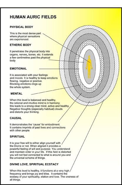 Egg Of Life, Energy Bodies, Qui Gong, Energy Exchange, Chakra Health, Aura Reading, Aura Healing, Auric Field, Pranic Healing